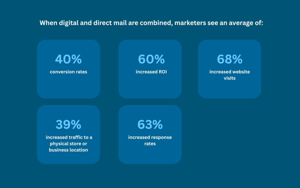 stats on holiday direct mail campaigns