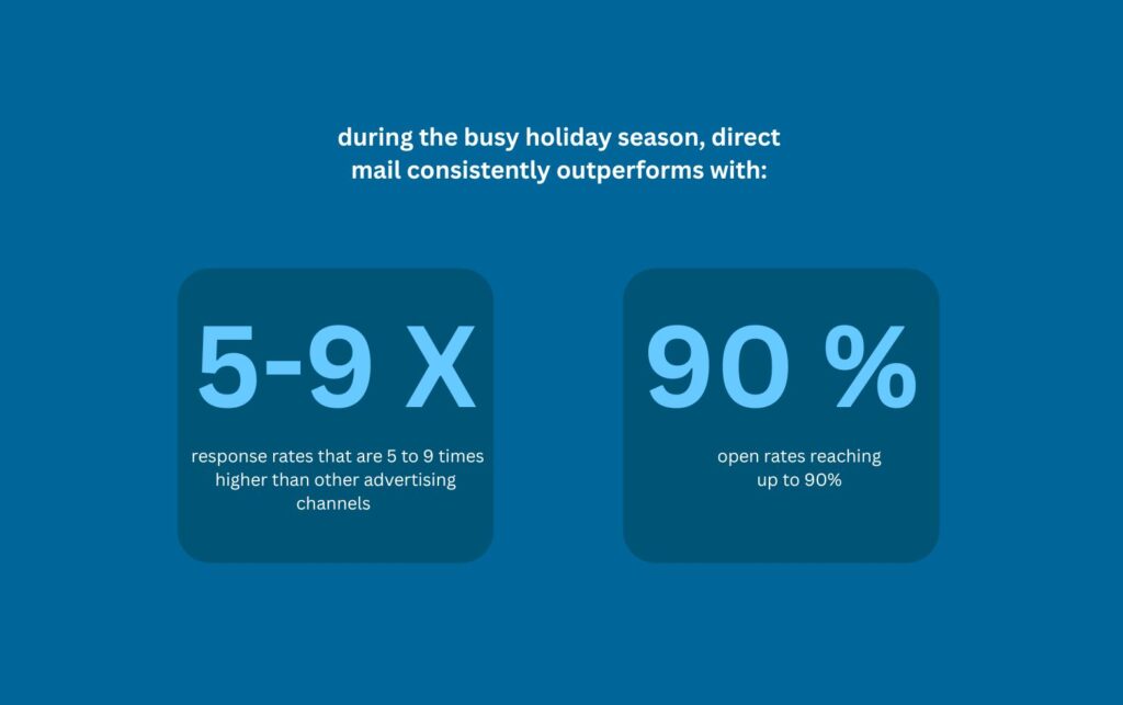 stats on holiday direct mail campaigns