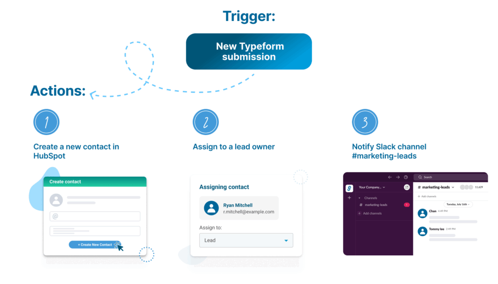 An illustration of a Zapier hack to sync leads to CRM