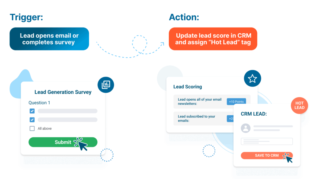 An illustration of Zapier hack when scoring and segmenting leads 