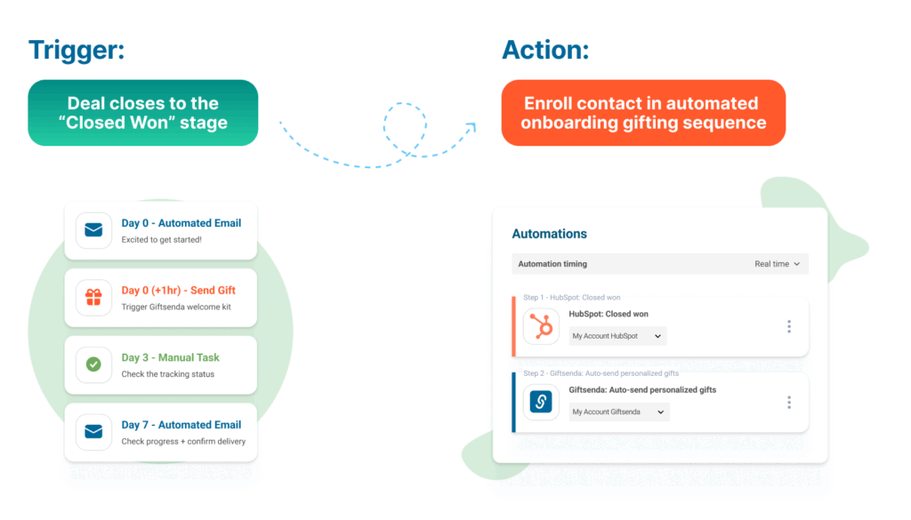 HubSpot sequence optimization
