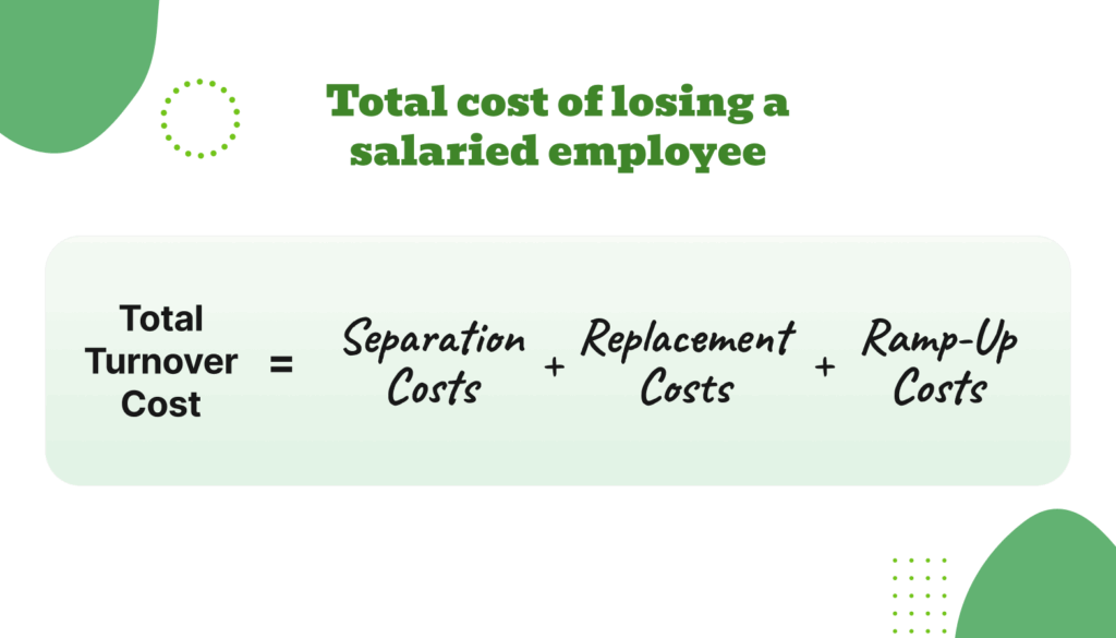 An infographic showing the total cost of a salaried employee