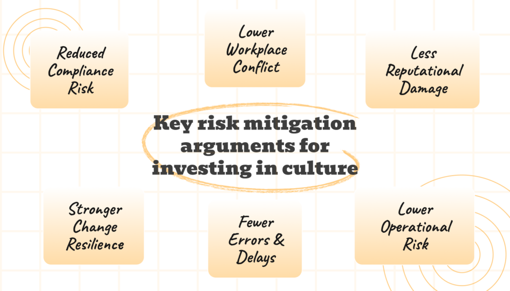 an infograpghic on the key risk arguments when investing in employee culture