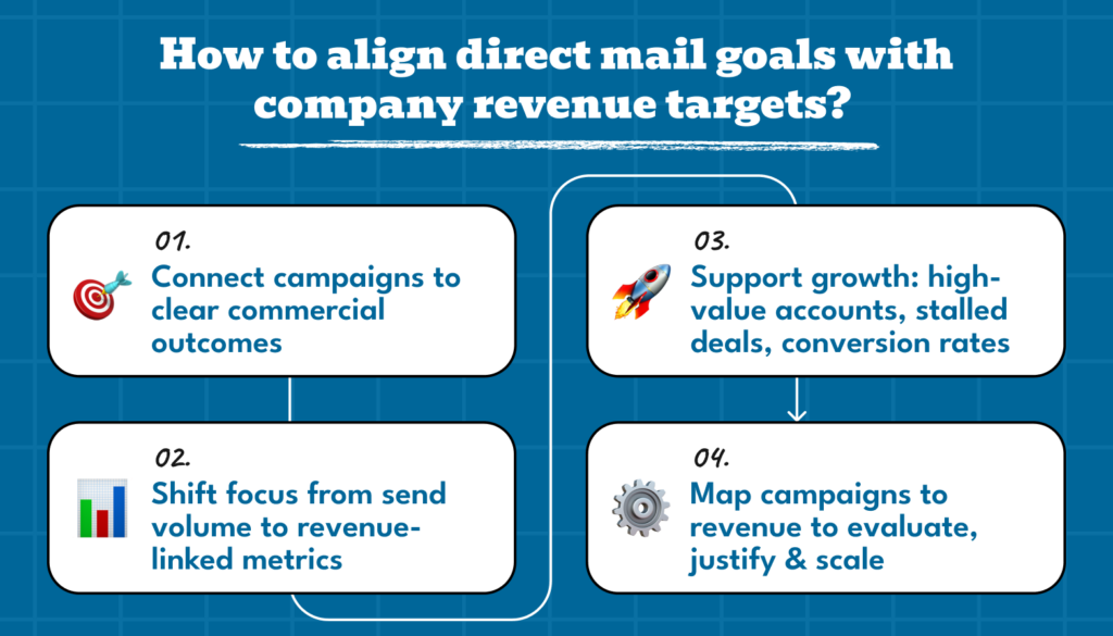 An infographic on how to align direct mail goals with company revenue targets