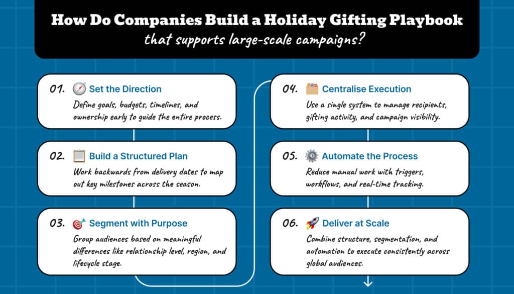 An Infograpghic on How Companies Build a Holiday Gifting Playbook That Supports Large-Scale Campaigns?